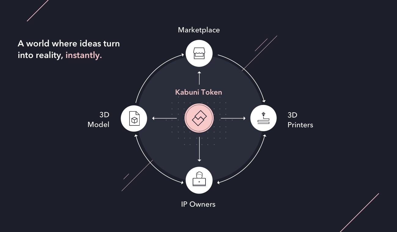 Kabuni - The Blockchain Platform for Additive Manufacturing