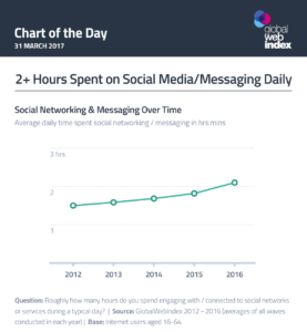 Social Media Usage Rises To 2+ Hours Per Day | GlobalWebIndex
