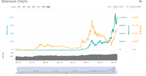 イーサリアム(Ethereum/ETH)とは | ビットコイン・アルトコイン仮想通貨情報サイト ビットチャンス